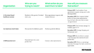 A table describing the types of KPIs that make sense for organizations pursuing different digital stratregies