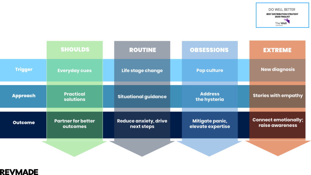 marketing to moments content marketing chart example