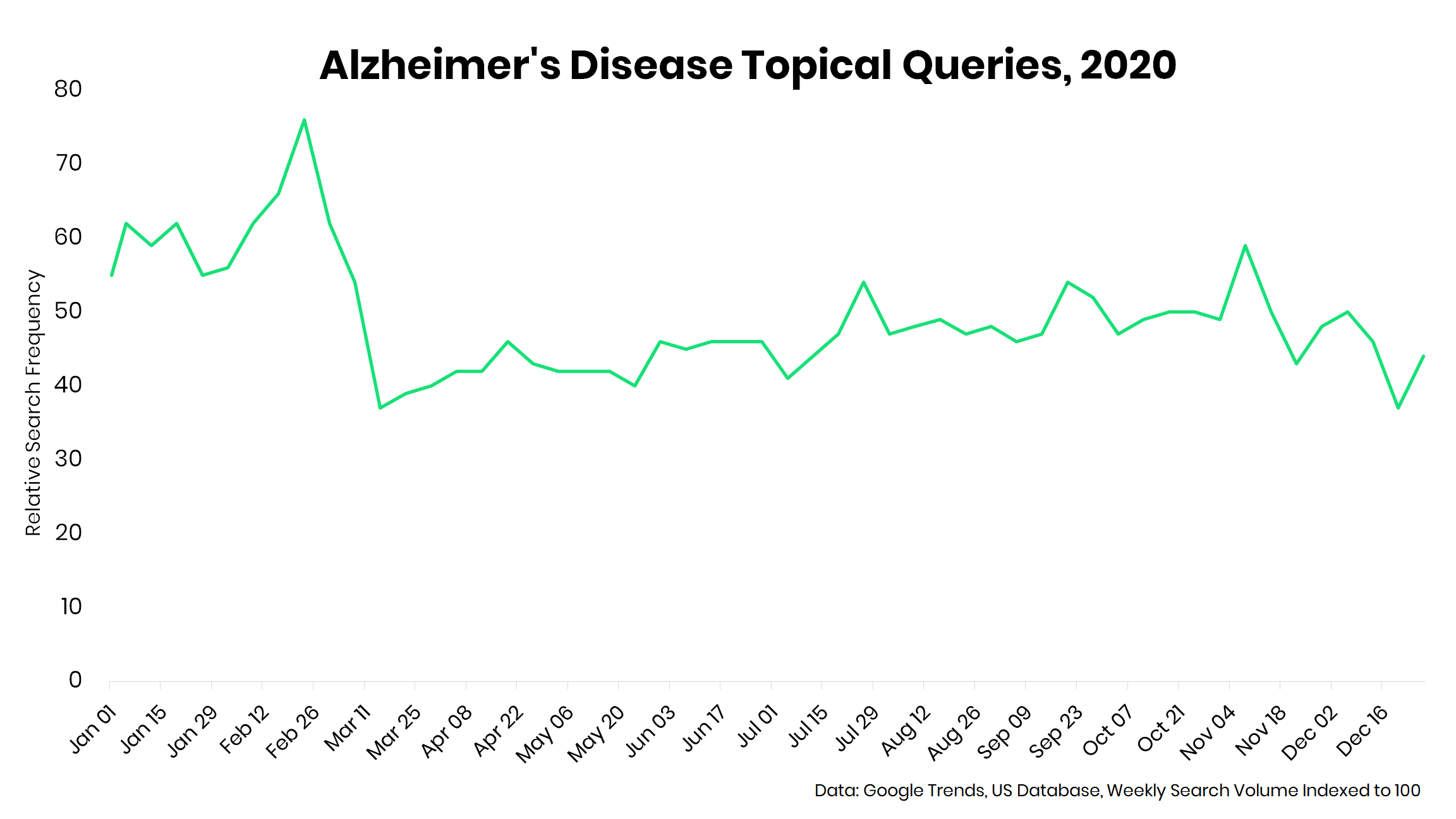 A chart showing the decreasing trend of search queries to Alzheimer's Disease topics immediately following the first wave of the COVID pandemic in 2020.