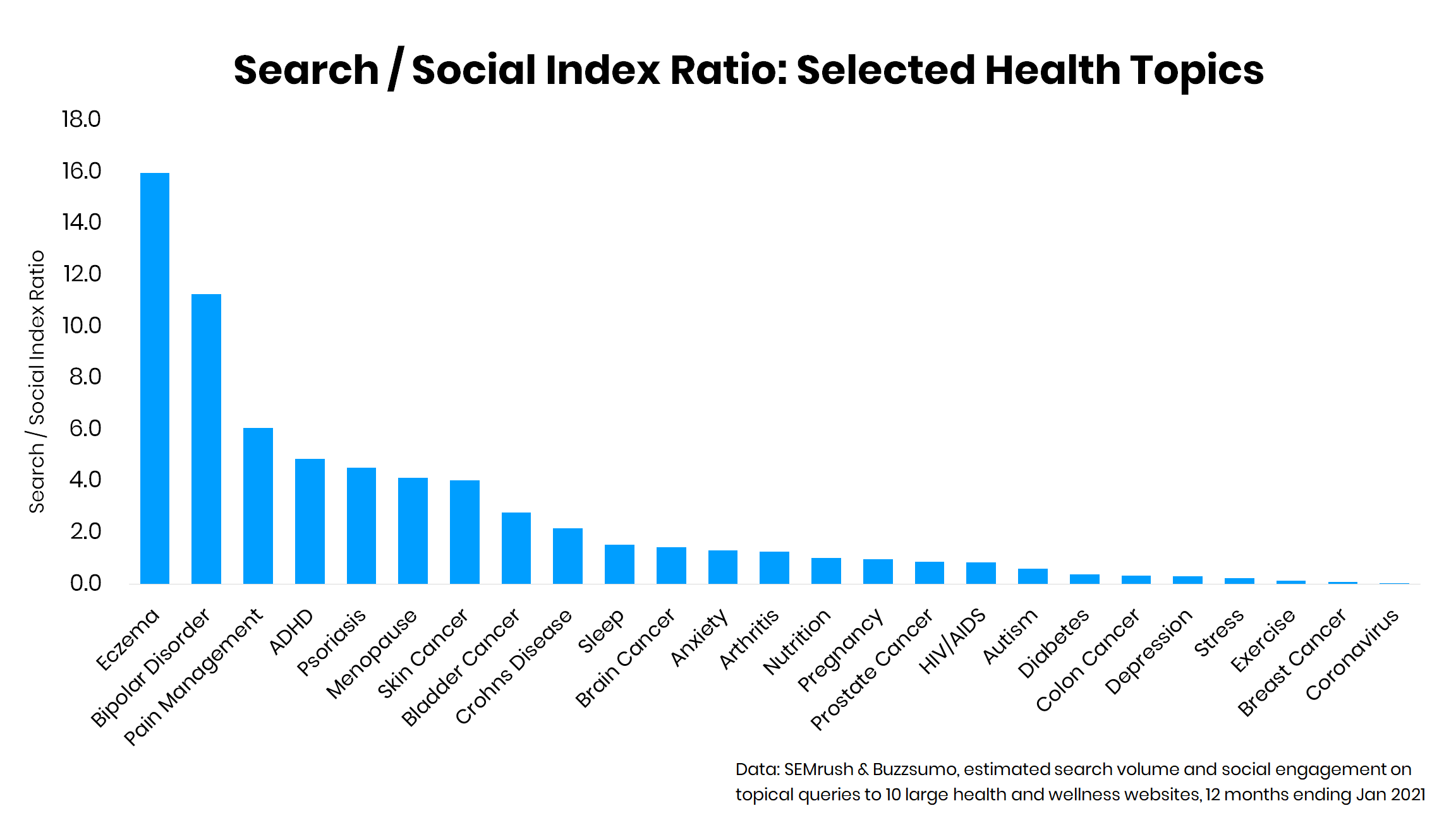 A chart showing the trend of which conditions are likely to garner search engagement over social engagement