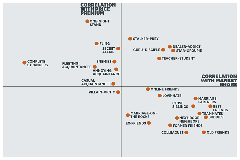 From HBR: "Determining which customer-relationship types offer the most value involves weighing several factors. Here we show the degree to which various kinds of relationships can help a company build market share or charge a price premium. For instance, customers looking for a one-night stand with the brand are generally willing to pay a higher premium than those who see themselves as colleagues of the brand."