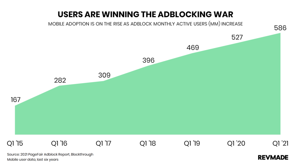 Users-Winning-Adblocking-War-Adblocker-Usage-Data