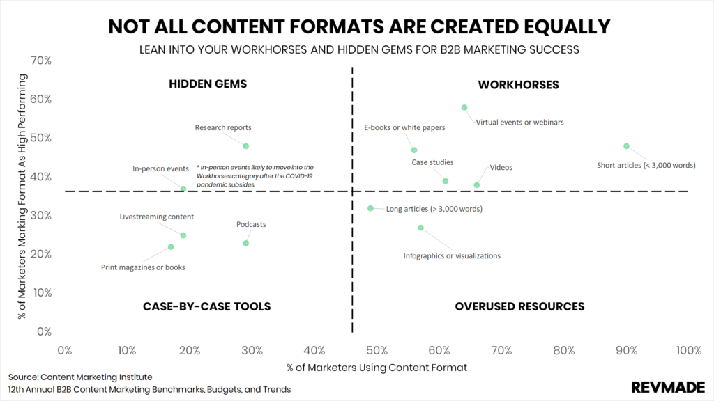 B2B Content Formats - v2