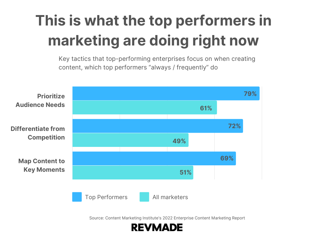 top-performing-content-marketing