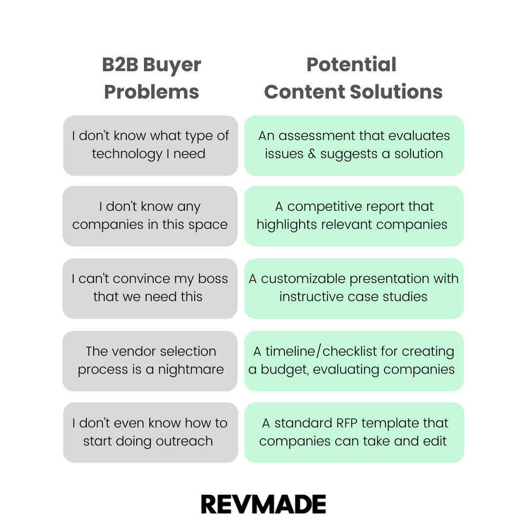 Content solutions for B2B buying funnel